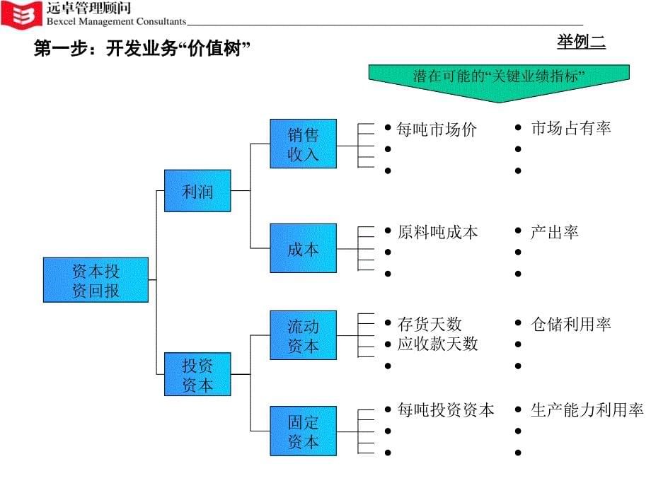 远卓-业绩考评和奖惩机制.ppt_第5页