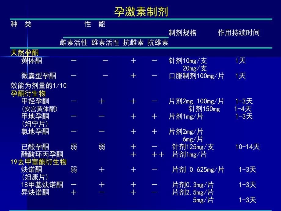 孕激素的临床应用合肥精选文档_第5页