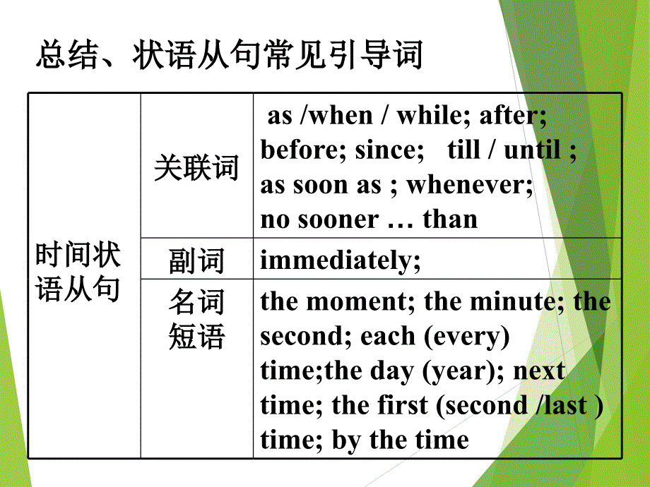 重点中考复习——状语从句PPT_第3页