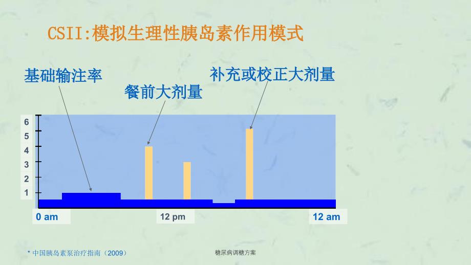 糖尿病调糖方案课件_第3页