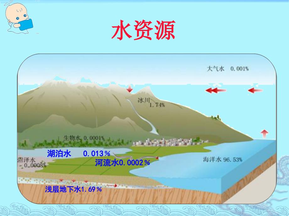 一轮复习中国的水资源省优质课共31张PPT_第3页