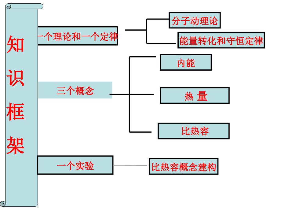 中考复习内能和内能的利用_第2页