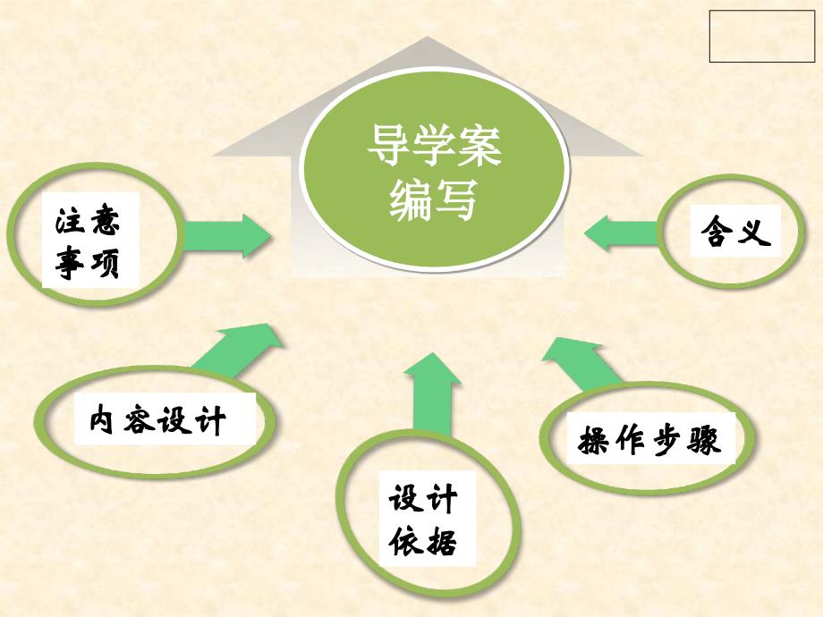 单元3：第二节中历史导学案设计.ppt_第2页