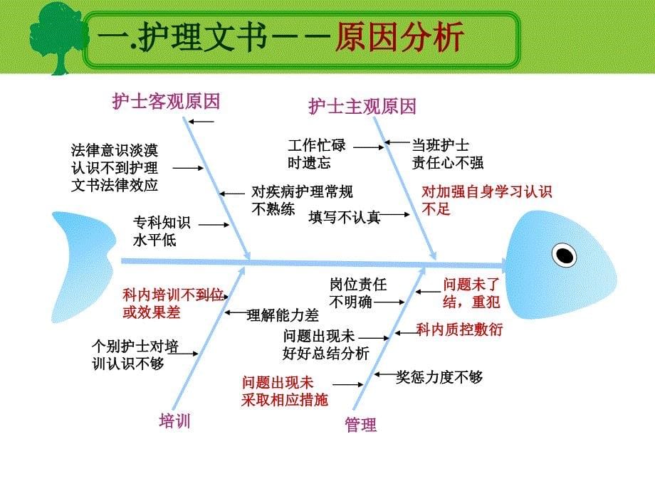 第一季度护理质量与安全检查分析汇总_第5页