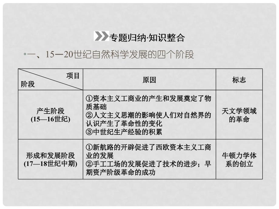 高考历史一轮复习 第十六单元 近代以来世界的科技与文化单元高效整合课件 新人教版必修3_第4页