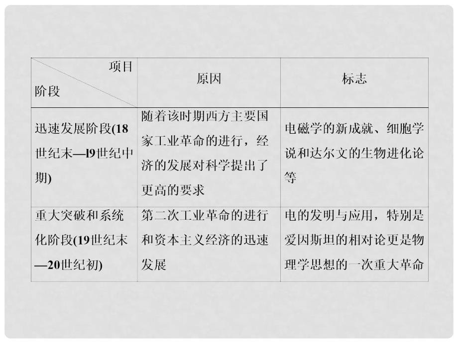 高考历史一轮复习 第十六单元 近代以来世界的科技与文化单元高效整合课件 新人教版必修3_第5页