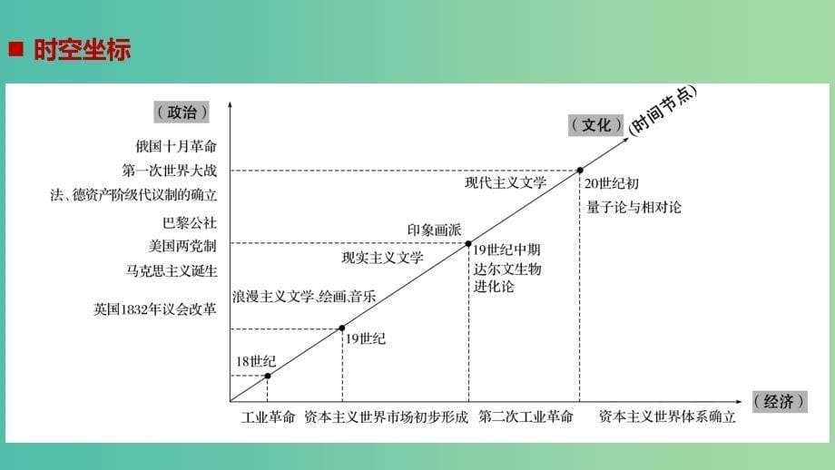 2019高考历史二轮专题复习 专题三 世界史 第11讲 工业革命时期的西方世界（18世纪60年代-20世纪初）课件.ppt_第5页