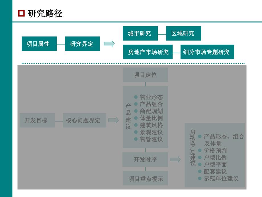 淮安中南世纪城项目前期策划研究 .ppt_第3页