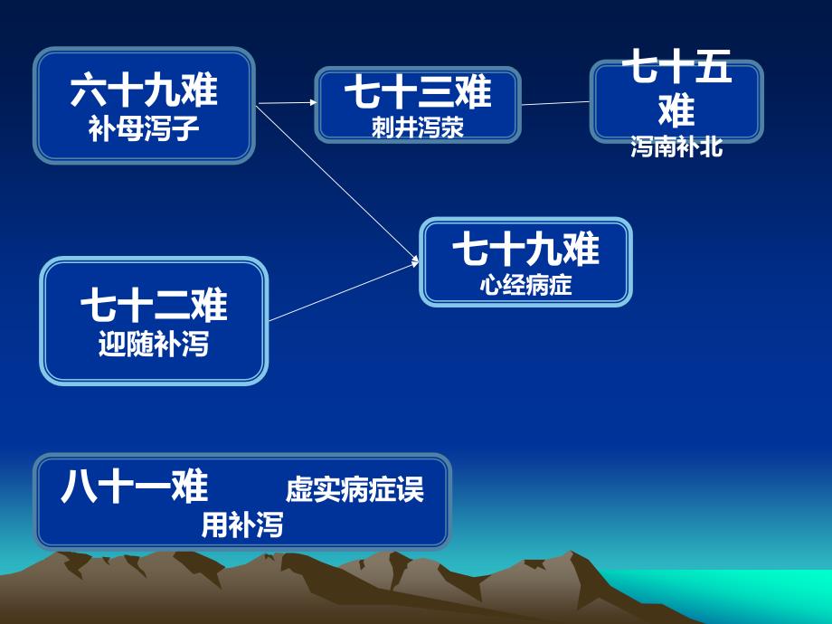 难经针刺补泻PPT课件_第3页