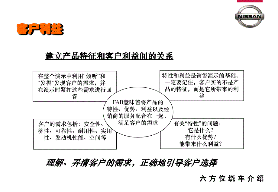 《六方位绕车介绍》PPT课件.ppt_第3页