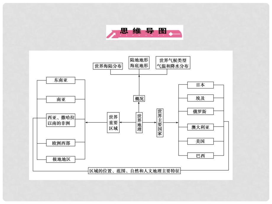 高三地理一轮复习 第1单元 第1讲 世界地理课件 湘教版_第3页