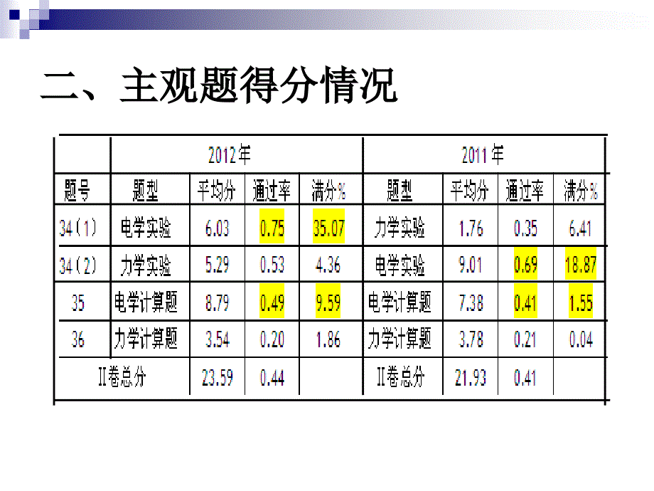 2012年高考评卷情况及启示（新）_第3页