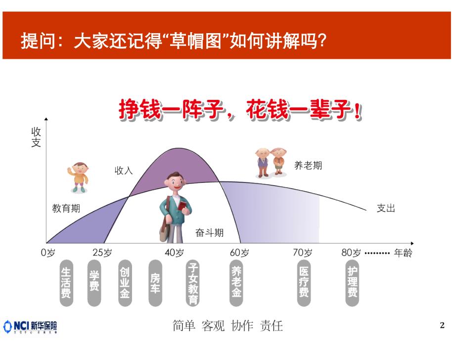 绩优专属会保险理念版块人生必须拥有的六张保单ppt课件_第2页