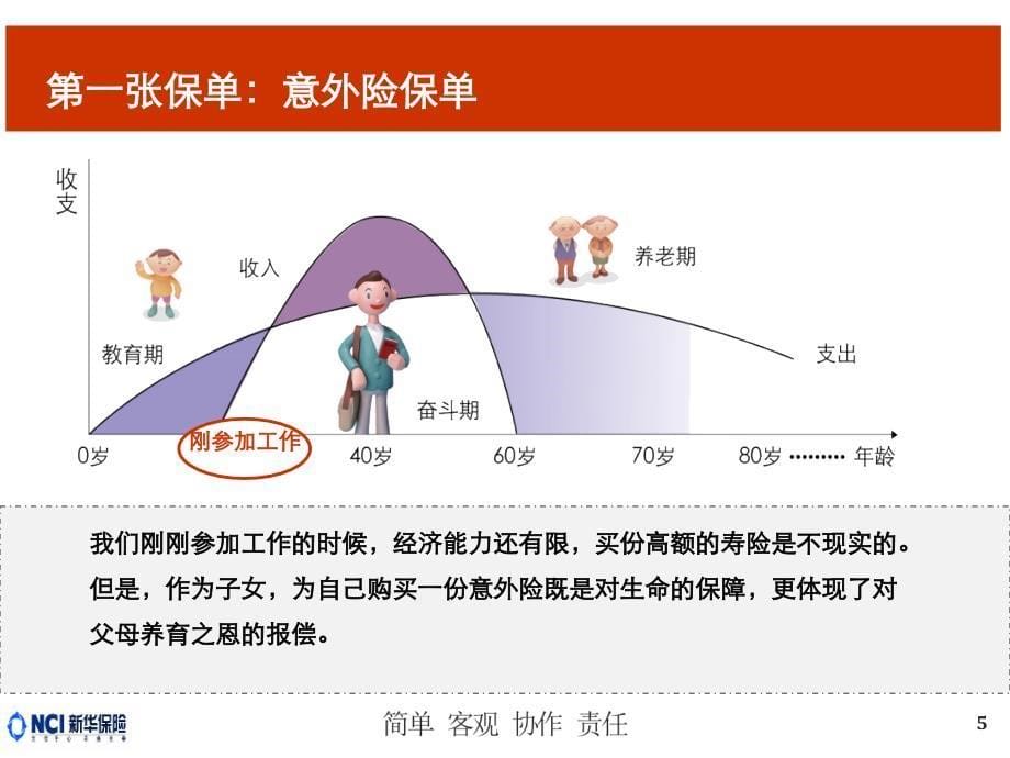 绩优专属会保险理念版块人生必须拥有的六张保单ppt课件_第5页