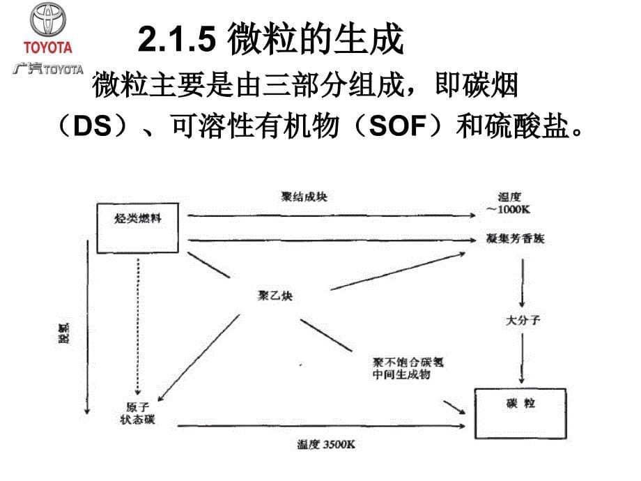 汽车尾气排放的控制现状与治理对策_第5页