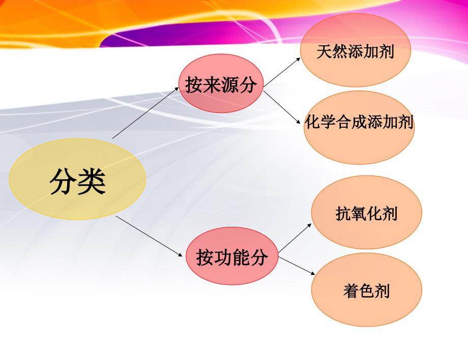 食品添加剂对食品安全的影响_第3页