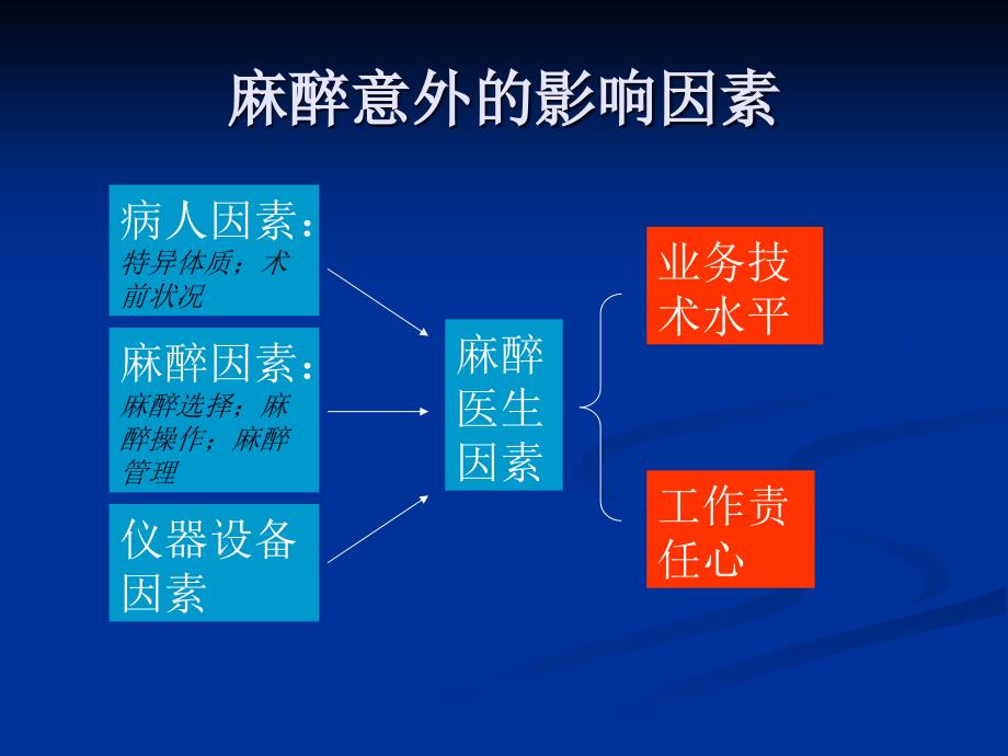 产科麻醉意外的预防和处理 PPT课件_第3页