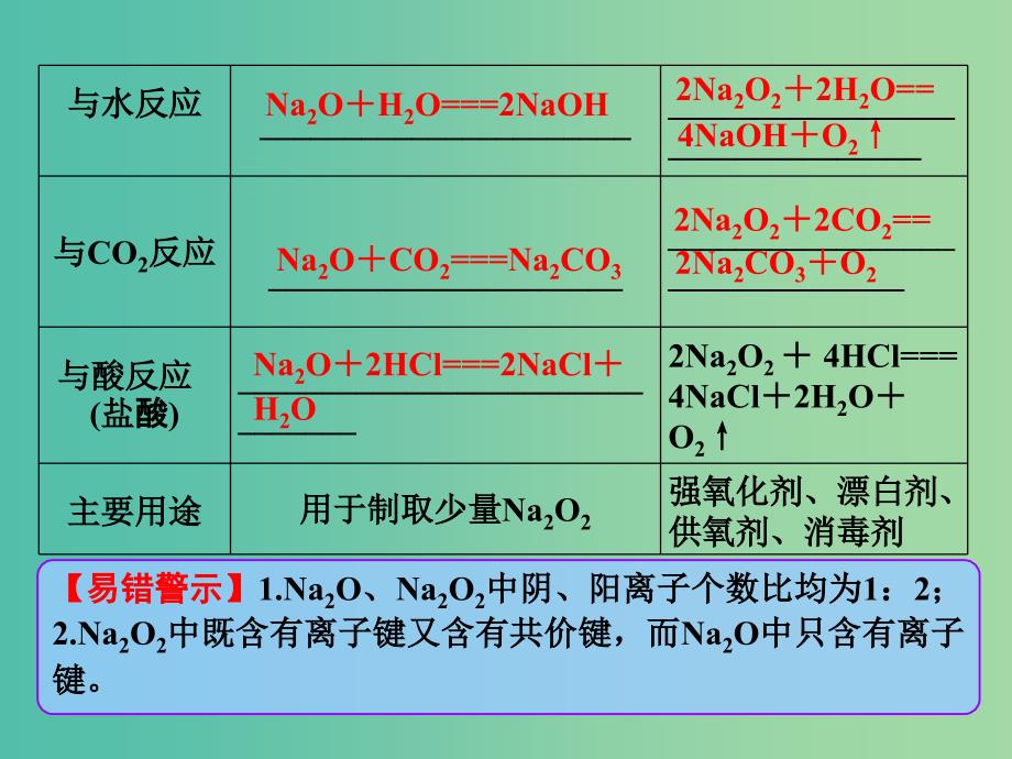 高考化学一轮复习 3.2考点强化 两种重要钠的氧化物 氧化钠和过氧化钠课件 (2).ppt_第4页