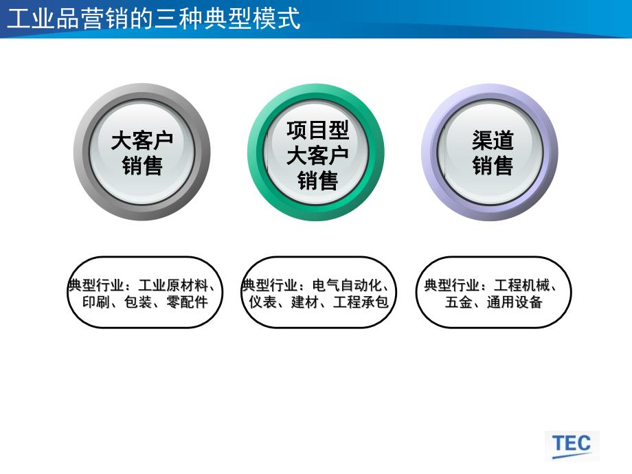 项目型销售实战策略与技巧培训课件_第3页