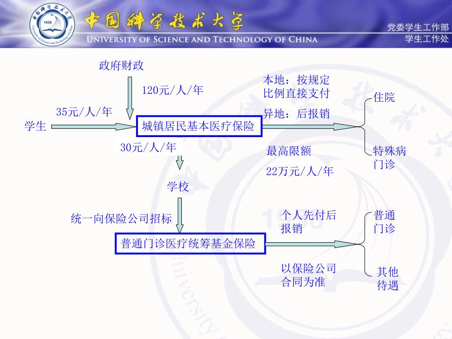 学生医保中国科大演示PPT_第2页