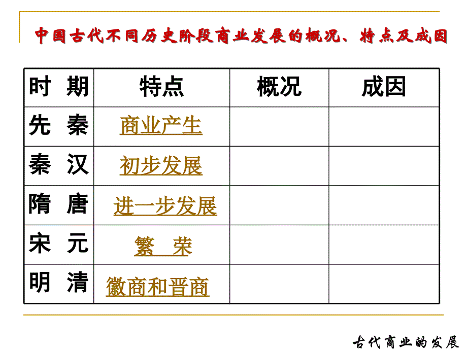 《古代商业的发展》PPT课件.ppt_第3页