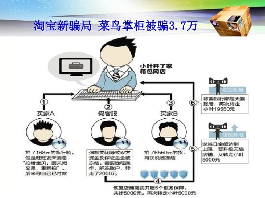 项目六电子商务交易安全保障与防范_第5页