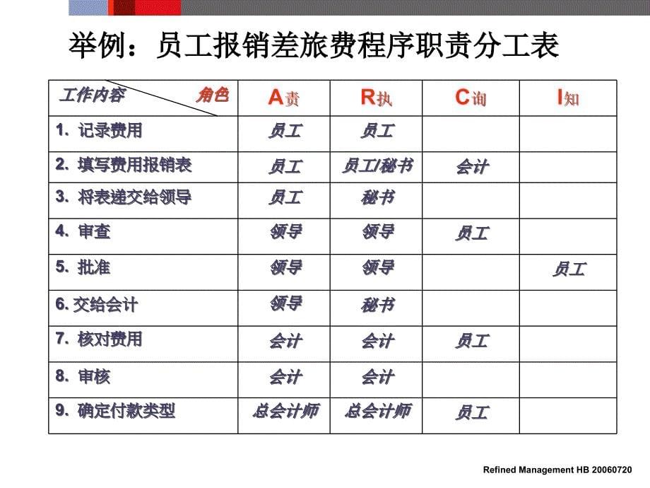 RACI表培训课件_第5页