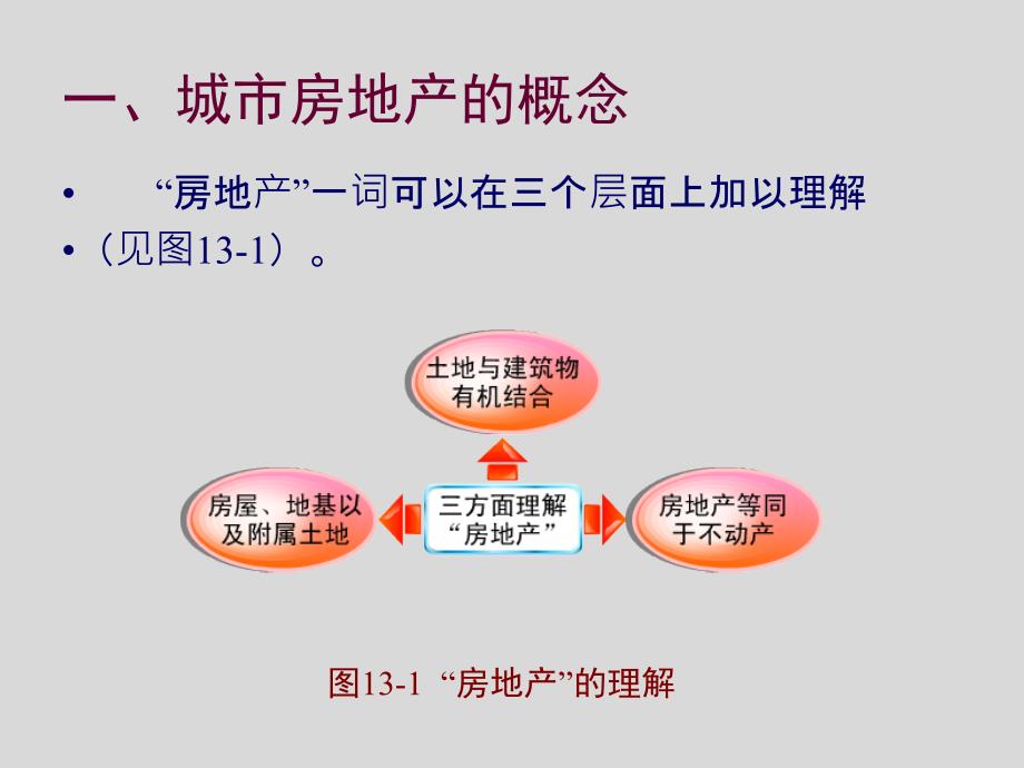 城市房地产管理法概述.ppt_第3页