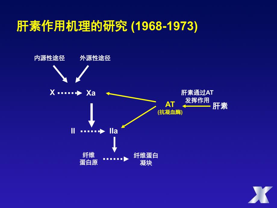 从UFH到磺达肝癸钠课件_第4页