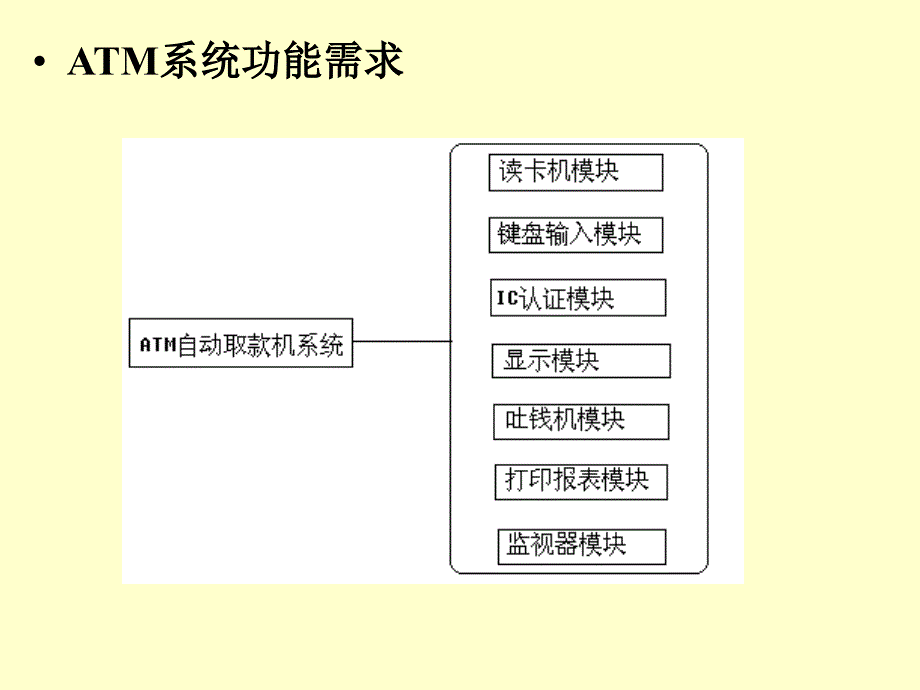 《电子数据交换》PPT课件_第3页