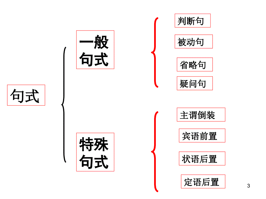 文言文特殊句式[60张]PPT精品文档_第3页