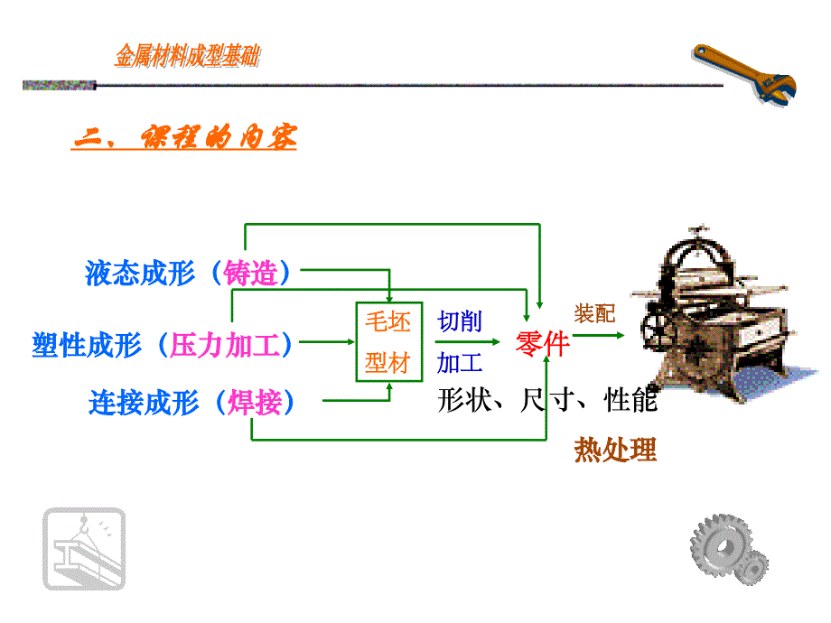 金属材料成形基础 绪论_第4页