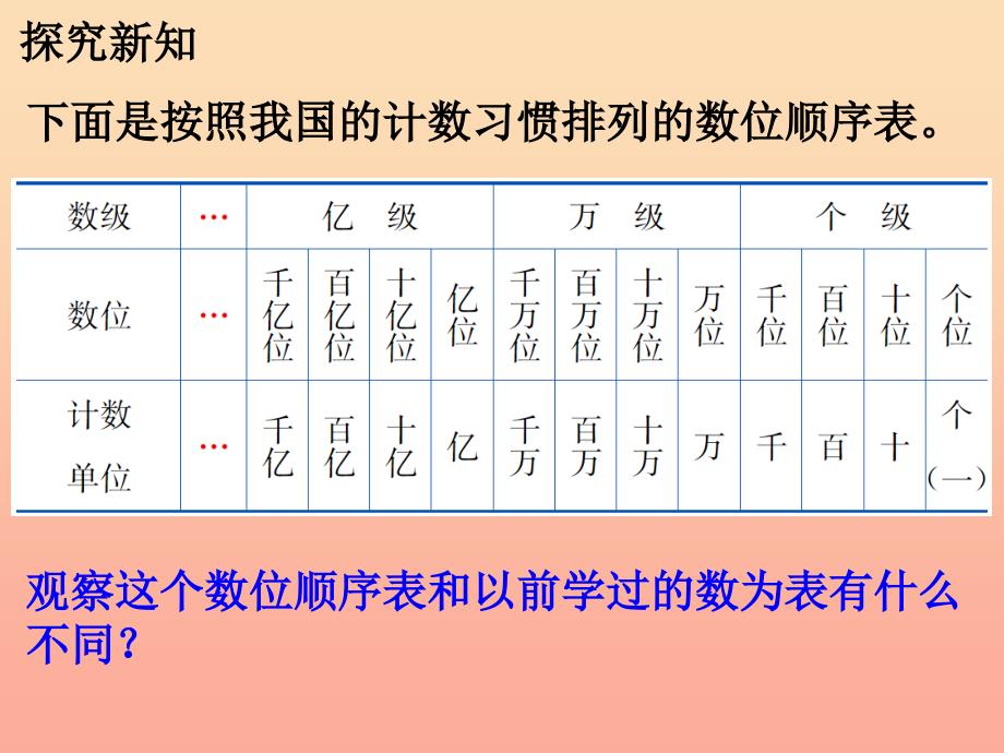 四年级数学上册 第6单元 认识更大的数（亿以上数的认识和读、写法）教学课件 冀教版.ppt_第4页