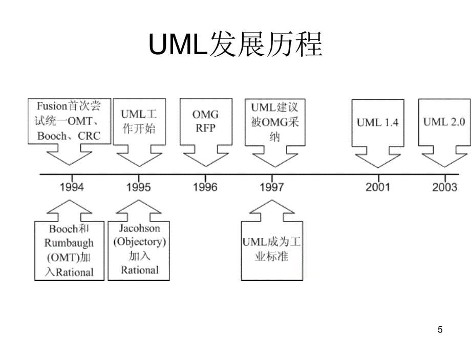 UM(统一建模语言)基础_第5页