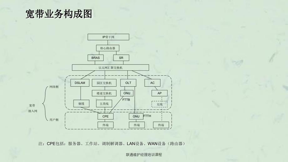 联通维护经理培训课程课件_第4页