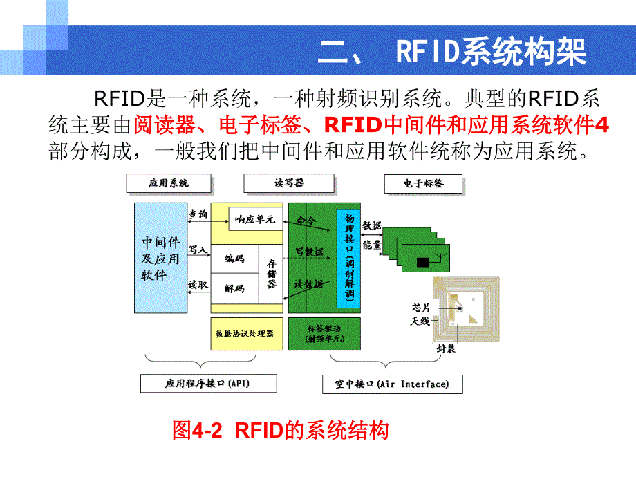 RFID系统的原理PPT课件_第4页