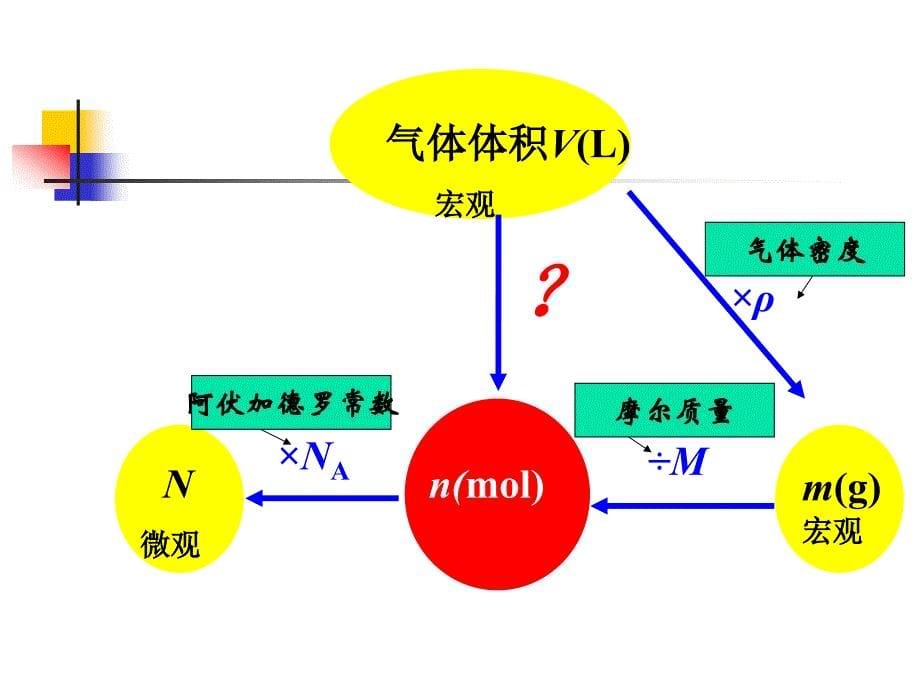 气体摩尔体积教案、ppt.ppt_第5页