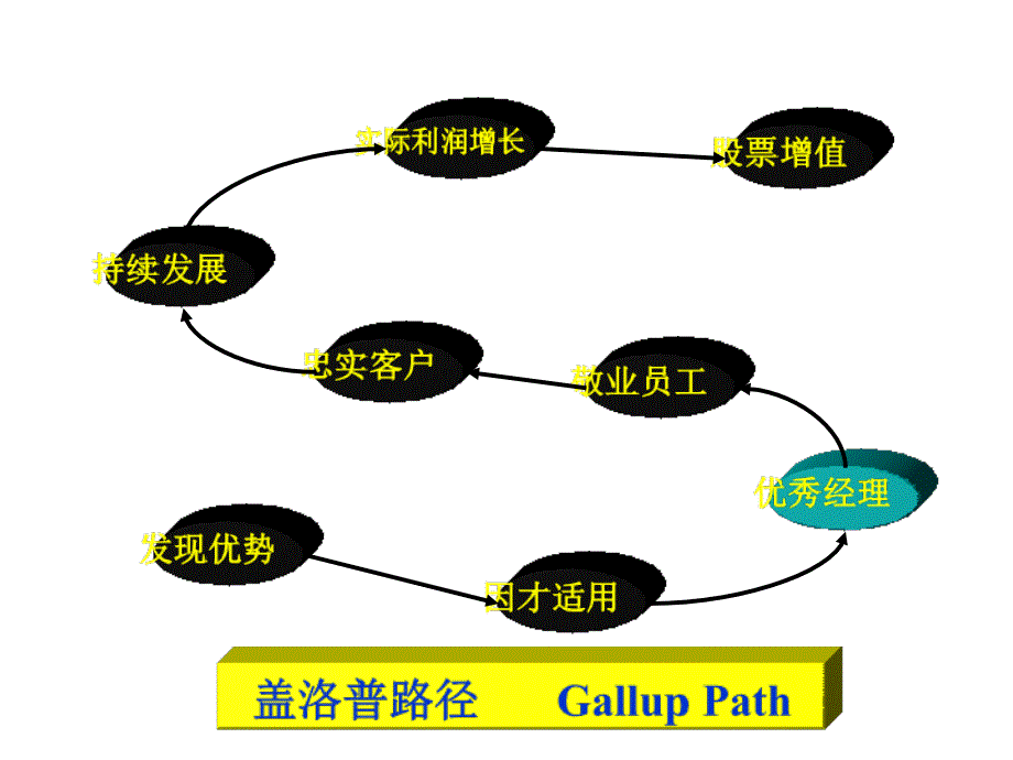 谭小芳绩效管理培训ppt课件_第3页