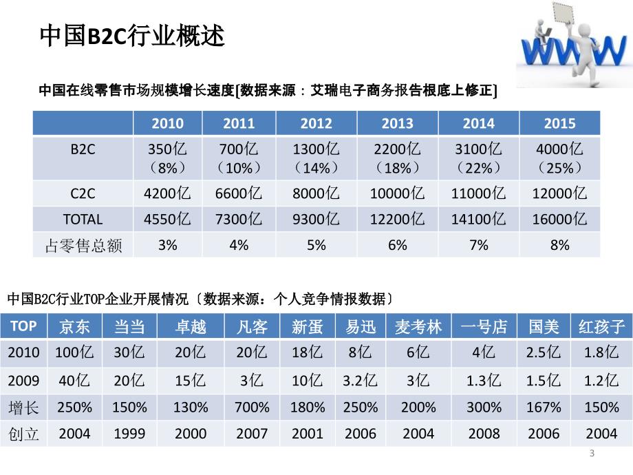 做电子商务需了解的核心行业现状_第3页