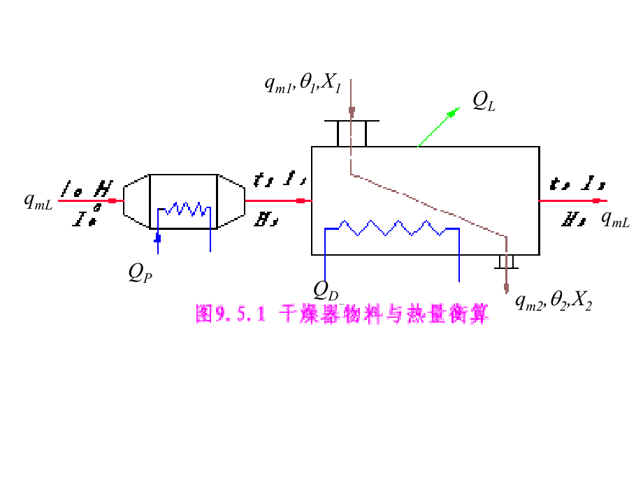 大学课件化工原理干燥2_第2页