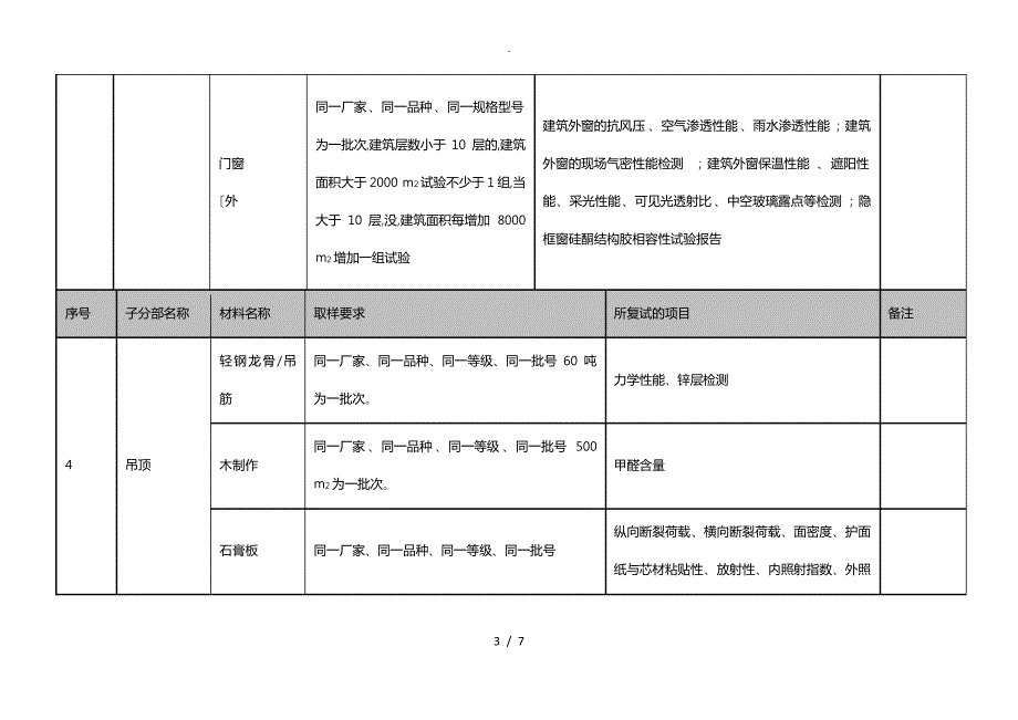 装饰材料复试清单_第3页