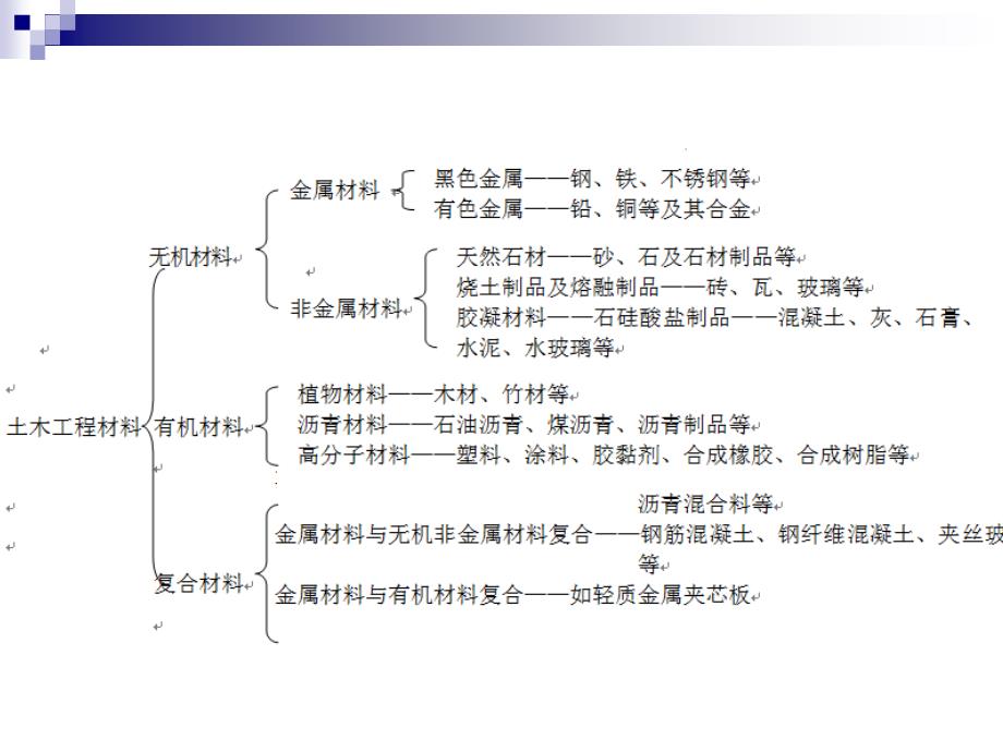 孙乔治-建筑材料造价员培训.ppt_第4页