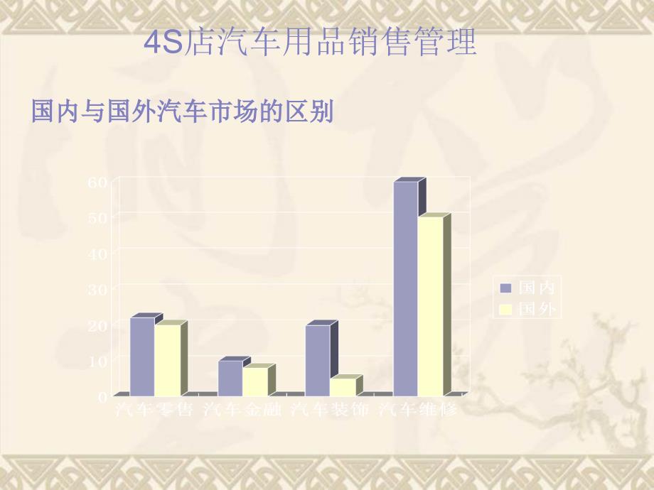 4S店汽车用品经营管理方案_第1页