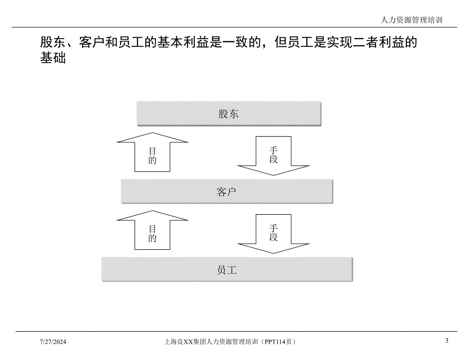 上海良XX集团人力资源管理培训114页_第3页