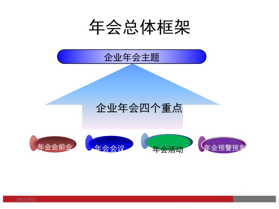 最新企业年会方案参考模板拿来就用PPT课件_第3页