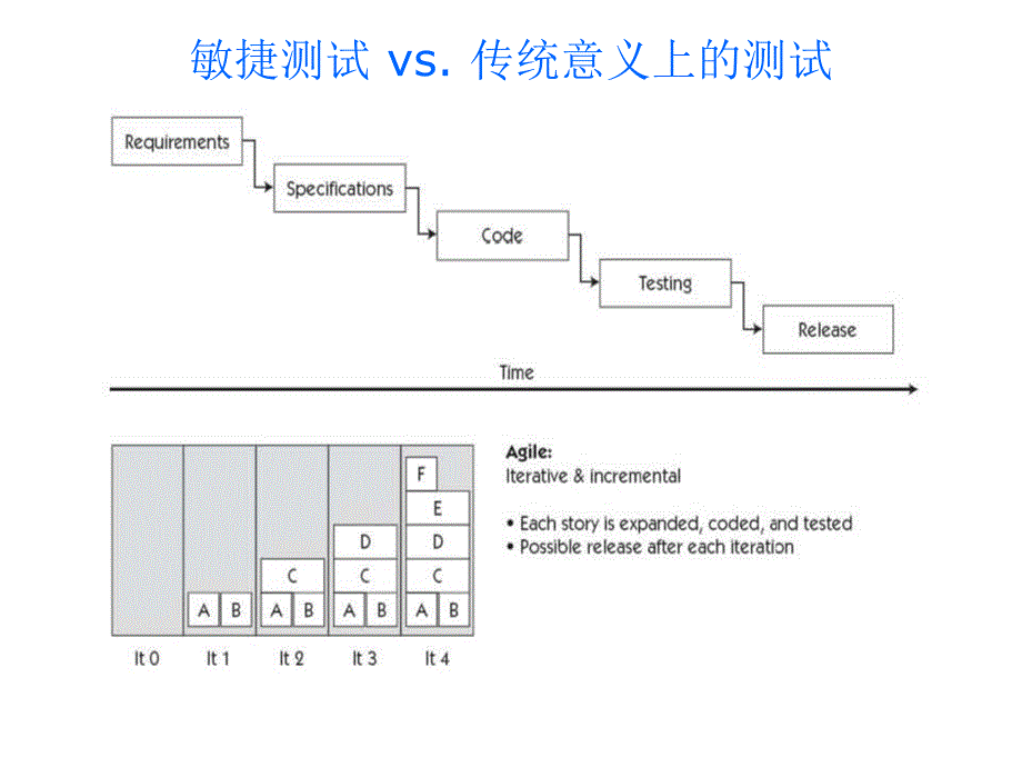 敏捷测试实践_第3页