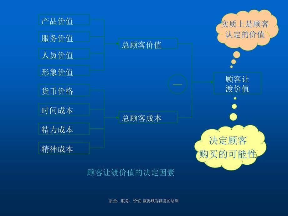 质量服务价值赢得顾客满意的培训课件_第5页