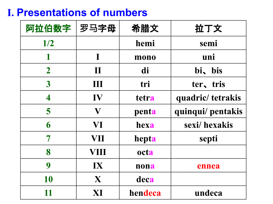 《化合物命名》PPT课件.ppt_第1页