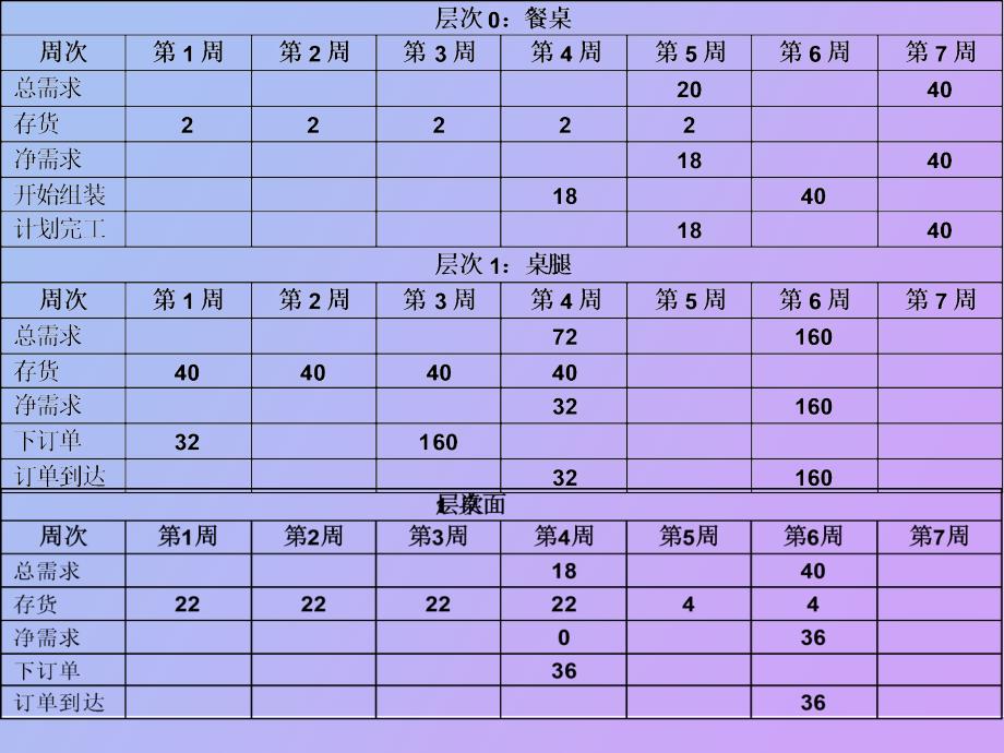 供应链管理环境下的生产计划和控制_第4页