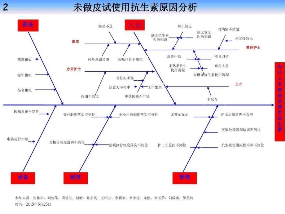 未做皮试使用抗生素不良事件案例分析课件_第5页